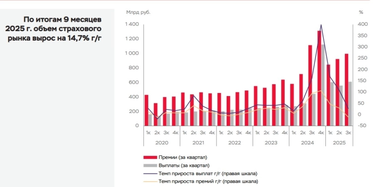 Общие сборы российских страховщиков за 9 мес. 2025 г. увеличились на 14,7% г/г и составили 2,76 трлн руб. Общие выплаты выросли на 72,3%, до 1,77 трлн руб — ЦБ