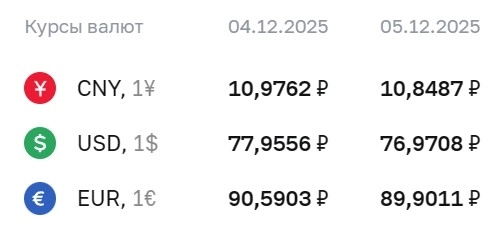 Официальные курсы валют на 5 декабря: ¥ — ₽10,8487, $ — ₽76,9708, € — ₽89,9011