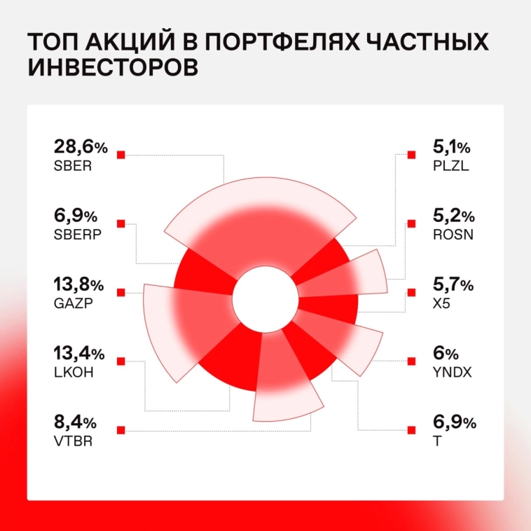 Мосбиржа обнародовала народный портфель частных инвесторов за ноябрь — Сбер, Газпром и Лукойл в тройке лидеров