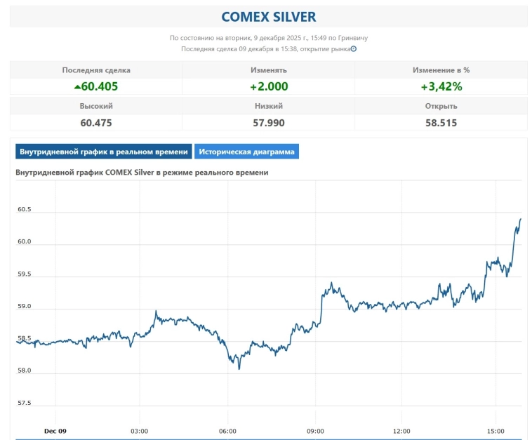 📈 Биржевая цена серебра впервые в истории поднялась выше $60 за тройскую унцию 📈 Биржевая цена серебра впервые в истории поднялась выше $60 за тройскую унцию