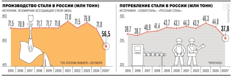 Выпуск стали в РФ по итогам 2025 г. снизится до 66,5 млн тонн, а потребление — до 38,9 млн тонн. Ситуация усугубляется низкой экспортной рентабельностью и санкционным давлением — Ъ Выпуск стали в РФ по итогам 2025 г. снизится до 66,5 млн тонн, а потребление — до 38,9 млн тонн. Ситуация усугубляется низкой экспортной рентабельностью и санкционным давлением — Ъ