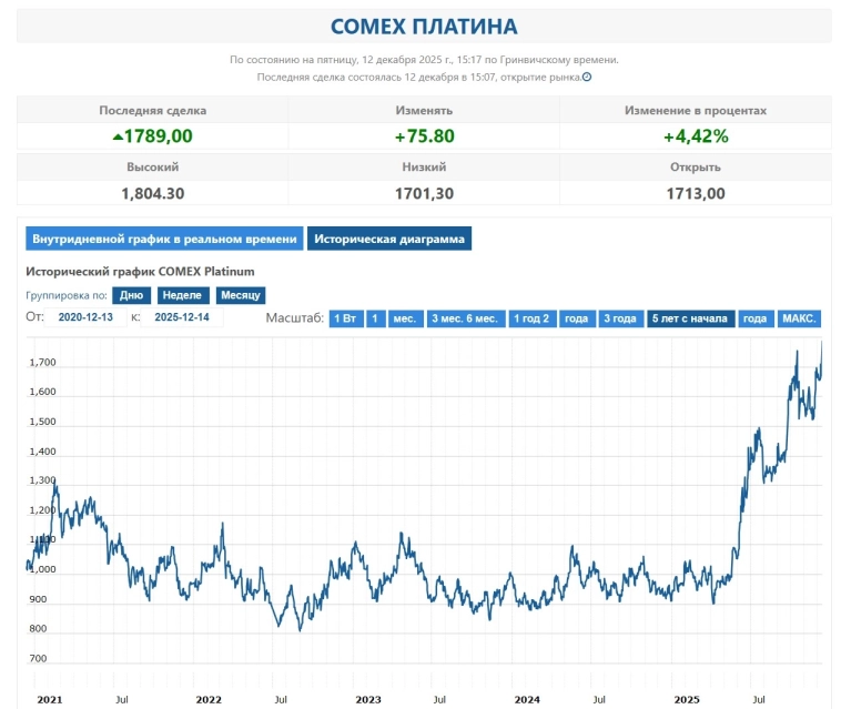 📈 Фьючерс на платину растет на 4%, превысив $1 804,3 за тройскую унцию впервые с 19 сентября 2011 г 📈 Фьючерс на платину растет на 4%, превысив $1 804,3 за тройскую унцию впервые с 19 сентября 2011 г
