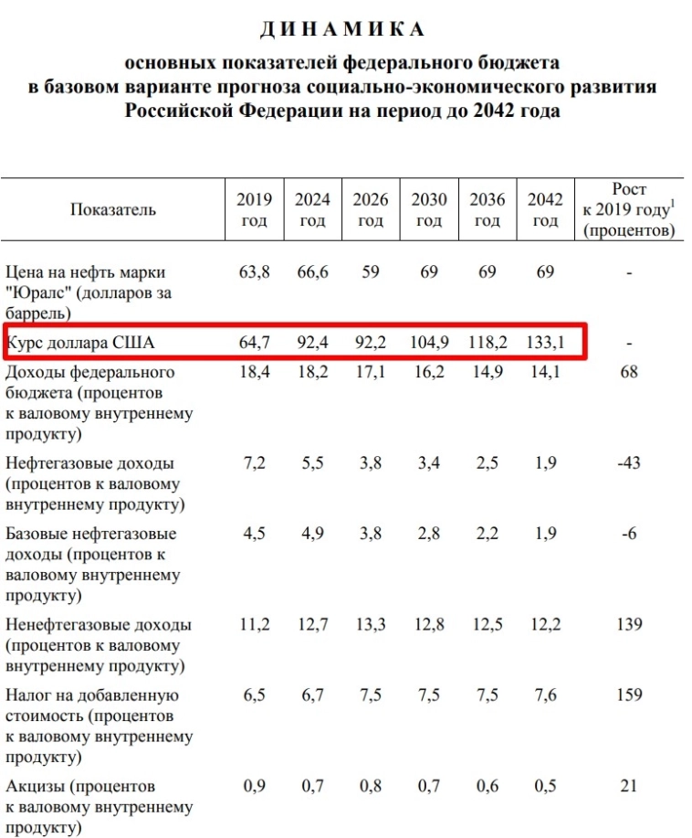 Минфин ожидает, что к 2036 г. курс доллара составит 118 руб, а к 2042 г. — 133 рубля Минфин ожидает, что к 2036 г. курс доллара составит 118 руб, а к 2042 г. — 133 рубля