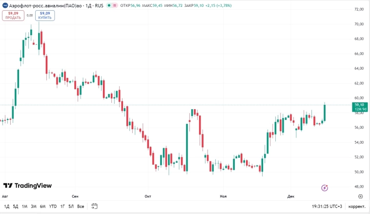 📈 Акции Аэрофлота выросли более чем на 4% сегодня и достигли максимума за три месяца 📈 Акции Аэрофлота выросли более чем на 4% сегодня и достигли максимума за три месяца