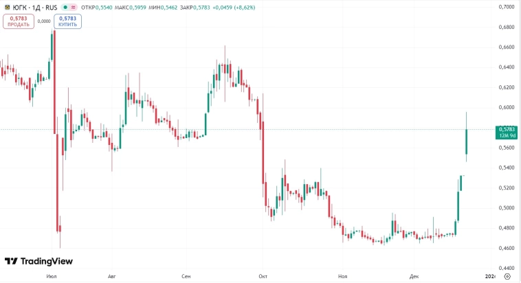 📈 Акции ЮГК прибавили за пять дней почти 20%. Инвесторы играют на повышение на ожиданиях продажи госпакета и выставлении оферты со стороны мажоритарного акционера — Ъ
