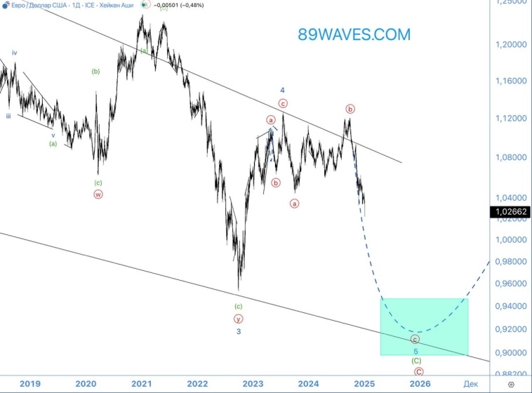 Волновой анализ EURUSD