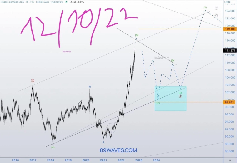 Волновой анализ DXY