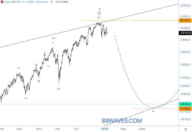 Волновой анализ SPX Волновой анализ SPX