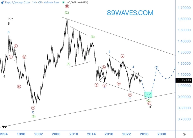 Волновой анализ EURUSD Волновой анализ EURUSD