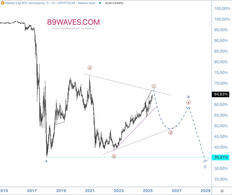Волновой анализ BTC.D.
