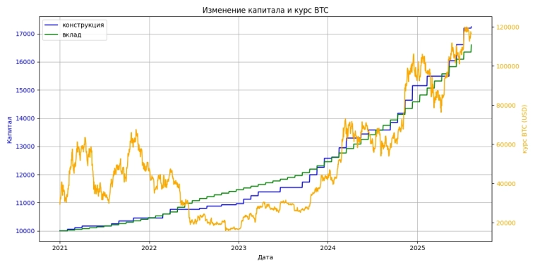 Доходность конструкции Коровина