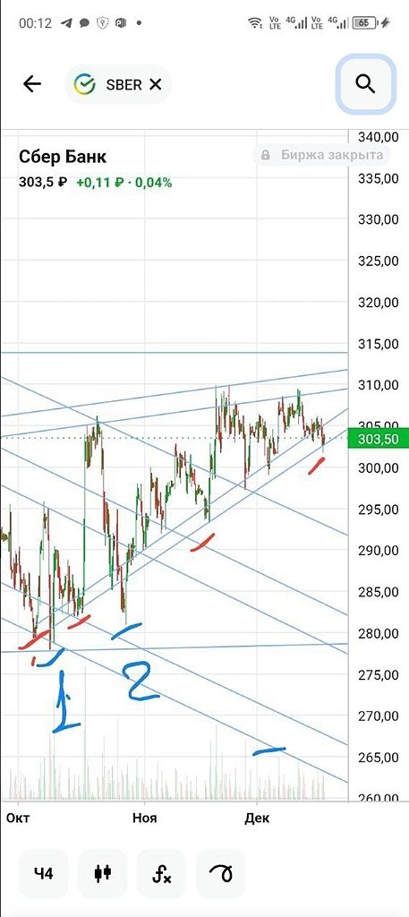 Сбер кинет всех по позже  , когда пройдет рекламная акция , разбор ТА
