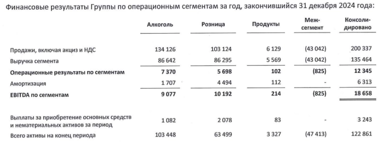 Новабев групп: невеселые итоги 2024