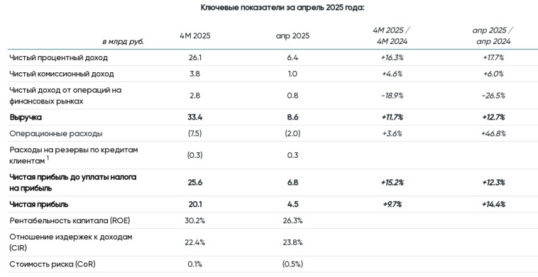 БСПб: треть года прошла. Все идет по плану?