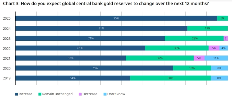 WGC: опрос Центральных Банков по золоту 2025
