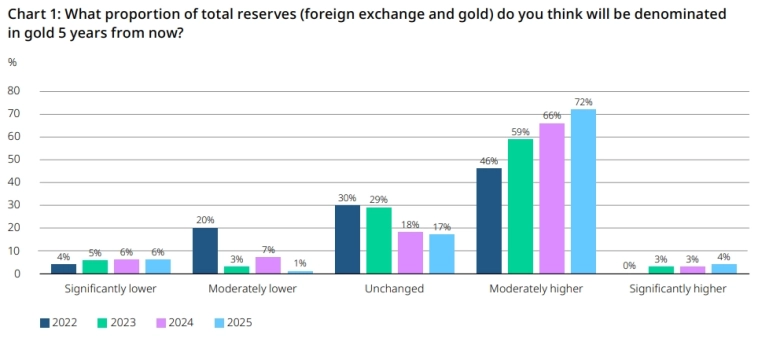 WGC: опрос Центральных Банков по золоту 2025