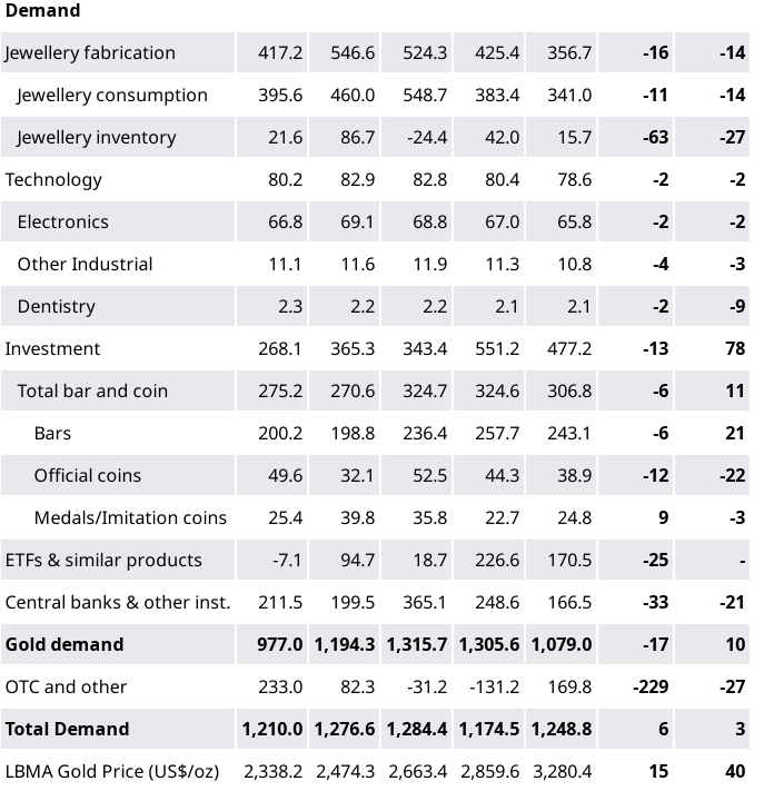 Золото в 1H25