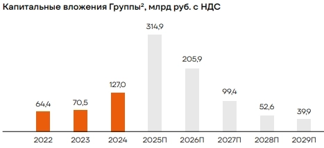 Еще про капексы ИРАО Еще про капексы ИРАО