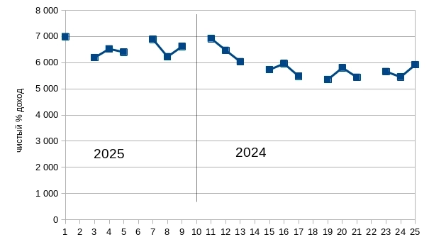 Небольшой апдейт по БСПб