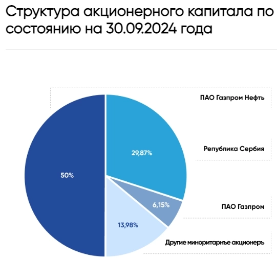 NIS j.s.c. Novi Sad (Газпром) - Прибыль 9 мес 2024г: 8,049 млрд сербских динаров = $76,99 млн (-74% г/г)