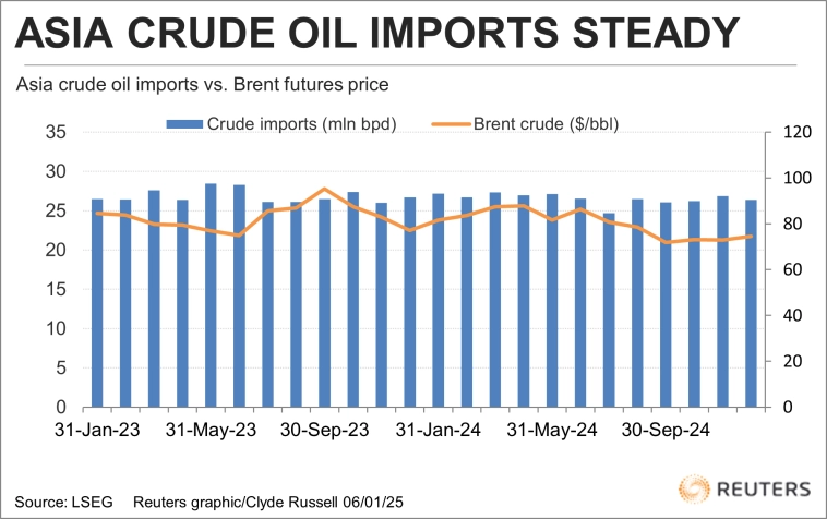 Импорт нефти в Азию в 2024г: 26,51 млн баррелей в сутки (-1,4% г/г), из них в Китай 11,07 млн барр/сутки (-1,8% г/г)