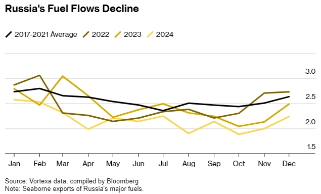 Экспорт российского топлива Декабрь 2024г: Дизель 899 тыс барр/с (+17% м/м), Мазут 711 тыс б/с (+8%), Нафта 444 тыс б/с (+22%), Реактивное топливо 44 тыс б/с (+23%), Бензин 14 тыс б/с (-50%)