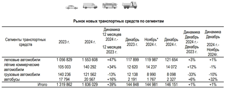 Россия - Продажи транспорта 2024г: Легковые 1,553,608 (+47% г/г),  Легкие коммерческие 140,292 (+34% г/г), Грузовые 121,562 (-13% г/г), Автобусы 20,567 (+16% г/г).