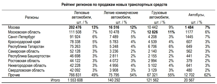 Россия - Продажи транспорта 2024г: Легковые 1,553,608 (+47% г/г),  Легкие коммерческие 140,292 (+34% г/г), Грузовые 121,562 (-13% г/г), Автобусы 20,567 (+16% г/г).
