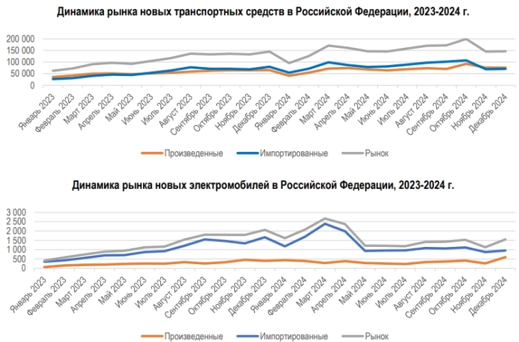 Россия - Производство 2024г: Легковые 1,553,608 (+47%г/г),  Легкие коммерческие 140,292 (+34% г/г), Грузовые 121,562 (-13% г/г), Автобусы 20,567 (+16% г/г).