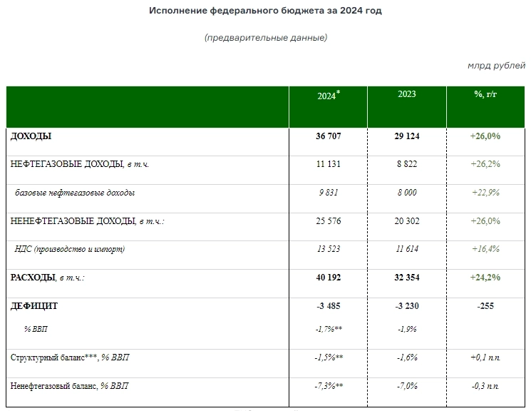 Бюджет РФ 2024г: Нефтегазовые доходы 11,131 трлн руб(+26,2% г/г);  Ненефтегазовые доходы 25,576 трлн руб (+26% г/г); Дефицит 3,485 трлн руб (-1,7% против -1,9% ВВП г/г)