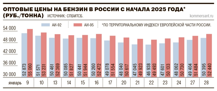 Разрешение на экспорт бензина для крупных НПЗ могут продлить на месяц - до 28 февраля 2025 года Разрешение на экспорт бензина для крупных НПЗ могут продлить на месяц - до 28 февраля 2025 года