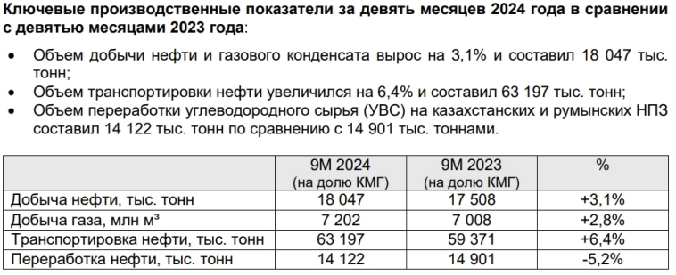 АО «Национальная компания «КазМунайГаз» - Прибыль мсфо 9 мес 2024г: 866,885 млрд тенге = $1,812 млрд (-9% г/г) АО «Национальная компания «КазМунайГаз» - Прибыль мсфо 9 мес 2024г: 866,885 млрд тенге = $1,812 млрд (-9% г/г)