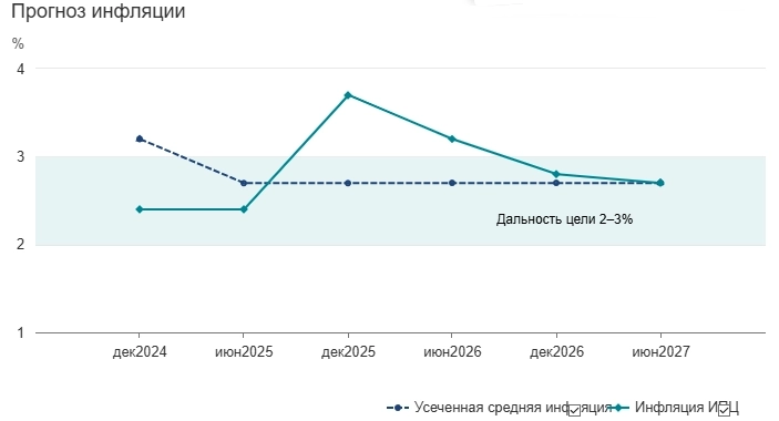 Резервный банк Австралии впервые с 2020 года снизил базовую процентную ставку на 25 б.п. - до 4,1% (Релиз) Резервный банк Австралии впервые с 2020 года снизил базовую процентную ставку на 25 б.п. - до 4,1% (Релиз)