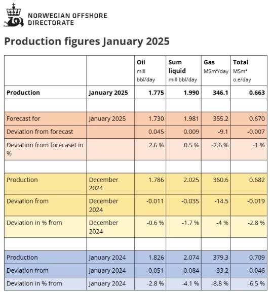 Норвегия - Добыча Январь 2025г: Нефть 1,77 млн барр/д (-2,8% г/г; -0,6% м/м); Газ 346,1 млн куб.м/д (-8,8% г/г; -4% м/м), Жидкости 1,99 млн барр/д (-4,1% г/г; -1,7% м/м)