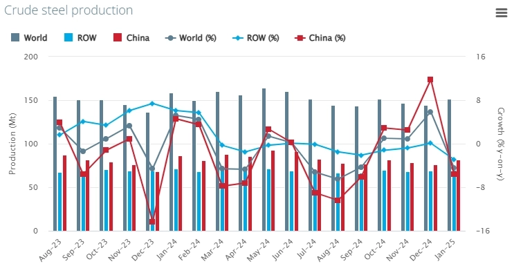 Производство стали - Январь 2025г: МИР 151,4 млн т (-4,4% г/г); Китай 81,9 млн т (-5,6%); Индия 13,6 млн т (+6,8%); Япония 6,8 млн т (-6,6%); США 6,6 млн т (+1,2%); Россия 6 млн т (-0.6%)