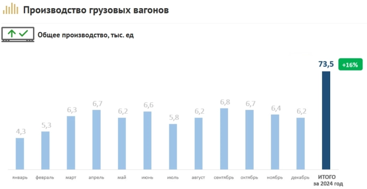 Россия — Производство грузовых вагонов 2024г: 73,5 тыс.ед. (+16% г/г). За 2 мес 2025г: 11 тыс ед. (+9% г/г). ОВК произвела в 2024г: 19,6 тыс.ед. (+13% г/г)