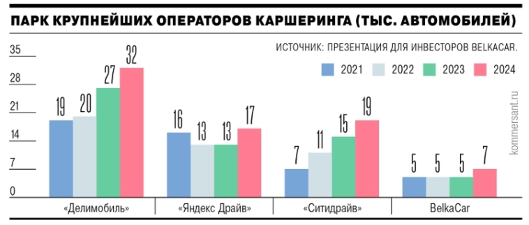 АО “Каршеринг”/ бренд BelkaCar - Убыток 2024г: 937,84 млн руб против прибыли 48,43 млн руб г/г