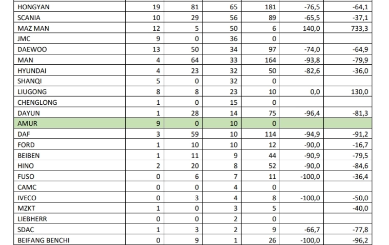 КАМАЗ — Продажи автомобилей 1кв 2025г: 4522 ед. (-10,2% г/г); Март 1583 ед. (-18,8% г/г); Продажи автобусов 1кв 2025г: 97 ед. (-16,2% г/г); Продажи электробусов 1кв 2025г: 79 ед. (-31,9% г/г)
