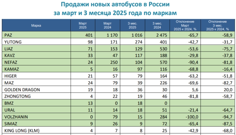 КАМАЗ — Продажи автомобилей 1кв 2025г: 4522 ед. (-10,2% г/г); Март 1583 ед. (-18,8% г/г); Продажи автобусов 1кв 2025г: 97 ед. (-16,2% г/г); Продажи электробусов 1кв 2025г: 79 ед. (-31,9% г/г)