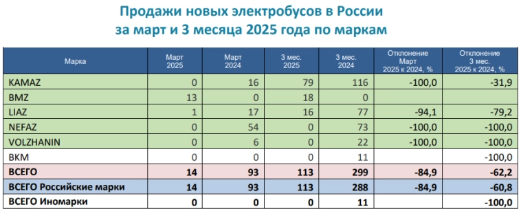 КАМАЗ — Продажи автомобилей 1кв 2025г: 4522 ед. (-10,2% г/г); Март 1583 ед. (-18,8% г/г); Продажи автобусов 1кв 2025г: 97 ед. (-16,2% г/г); Продажи электробусов 1кв 2025г: 79 ед. (-31,9% г/г)