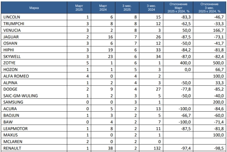 Россия - Продажи легковых авто 1 кв 2025г: 241,888 ед (-26,7% г/г); Март 78,229 ед (-46,4% г/г). ТОП-25 авто 1 кв 2025г