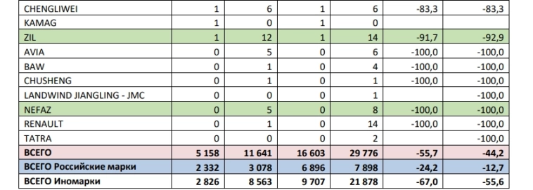 КАМАЗ — Продажи автомобилей 1кв 2025г: 4522 ед. (-10,2% г/г); Март 1583 ед. (-18,8% г/г); Продажи автобусов 1кв 2025г: 97 ед. (-16,2% г/г); Продажи электробусов 1кв 2025г: 79 ед. (-31,9% г/г)
