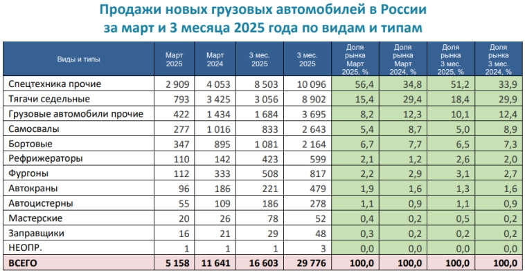 КАМАЗ — Продажи автомобилей 1кв 2025г: 4522 ед. (-10,2% г/г); Март 1583 ед. (-18,8% г/г); Продажи автобусов 1кв 2025г: 97 ед. (-16,2% г/г); Продажи электробусов 1кв 2025г: 79 ед. (-31,9% г/г)