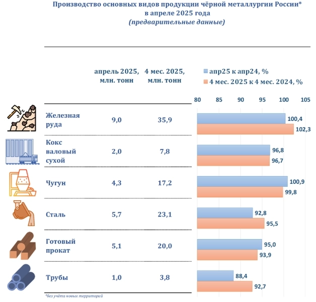 Россия - Производство Апрель 2025г: Ж.Руда 9 млн т (+0,4% г/г), Кокс 2 млн т (-3,2%), Чугун 4,3 млн т (+0,9%), Сталь 5,7 млн т (-7,2%), Прокат 5,1 млн т (-5%), Трубы 1 млн т (-11,6%)