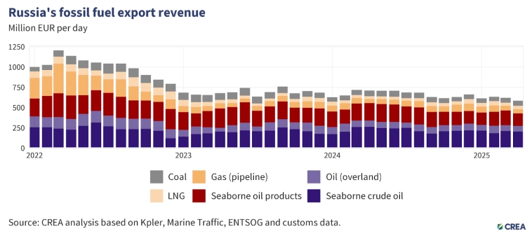 Апрель 2025 — Ежемесячный анализ российского экспорта ископаемого топлива и санкций. Выручка России от экспорта ископаемого топлива 585 млн евро в сутки (-6% м/м) Апрель 2025 — Ежемесячный анализ российского экспорта ископаемого топлива и санкций. Выручка России от экспорта ископаемого топлива 585 млн евро в сутки (-6% м/м)