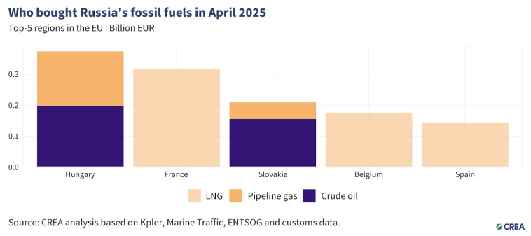 Апрель 2025 — Ежемесячный анализ российского экспорта ископаемого топлива и санкций. Выручка России от экспорта ископаемого топлива 585 млн евро в сутки (-6% м/м) Апрель 2025 — Ежемесячный анализ российского экспорта ископаемого топлива и санкций. Выручка России от экспорта ископаемого топлива 585 млн евро в сутки (-6% м/м)
