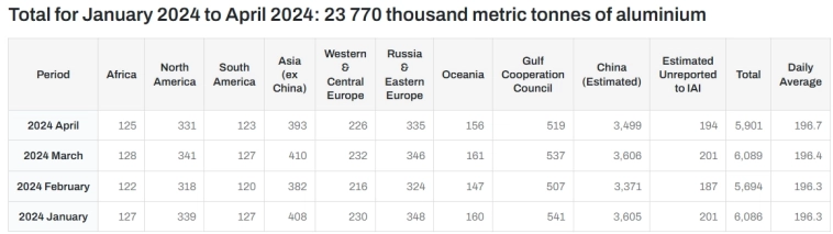 Производство алюминия 4 месяца 2025г: Мир 24,13 млн т (+1,5% г/г); Китай 14,47 млн т (+2,8% г/г); Европа с Россией 2,31 млн т (+2,2% г/г)