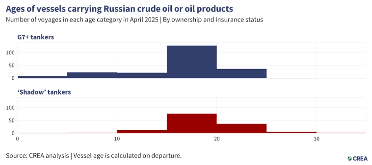 Апрель 2025 — Ежемесячный анализ российского экспорта ископаемого топлива и санкций. Выручка России от экспорта ископаемого топлива 585 млн евро в сутки (-6% м/м) Апрель 2025 — Ежемесячный анализ российского экспорта ископаемого топлива и санкций. Выручка России от экспорта ископаемого топлива 585 млн евро в сутки (-6% м/м)