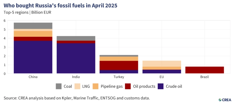 Апрель 2025 — Ежемесячный анализ российского экспорта ископаемого топлива и санкций. Выручка России от экспорта ископаемого топлива 585 млн евро в сутки (-6% м/м) Апрель 2025 — Ежемесячный анализ российского экспорта ископаемого топлива и санкций. Выручка России от экспорта ископаемого топлива 585 млн евро в сутки (-6% м/м)