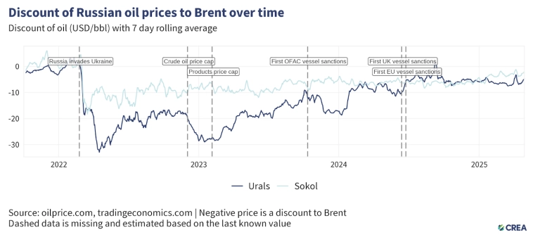 Апрель 2025 — Ежемесячный анализ российского экспорта ископаемого топлива и санкций. Выручка России от экспорта ископаемого топлива 585 млн евро в сутки (-6% м/м) Апрель 2025 — Ежемесячный анализ российского экспорта ископаемого топлива и санкций. Выручка России от экспорта ископаемого топлива 585 млн евро в сутки (-6% м/м)